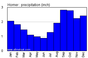 Homer Alaska Climate, Yearly Annual Temperature Statistics, Homer ...