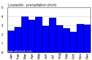 Louisville Kentucky Climate, Yearly Annual Temperature Statistics ...